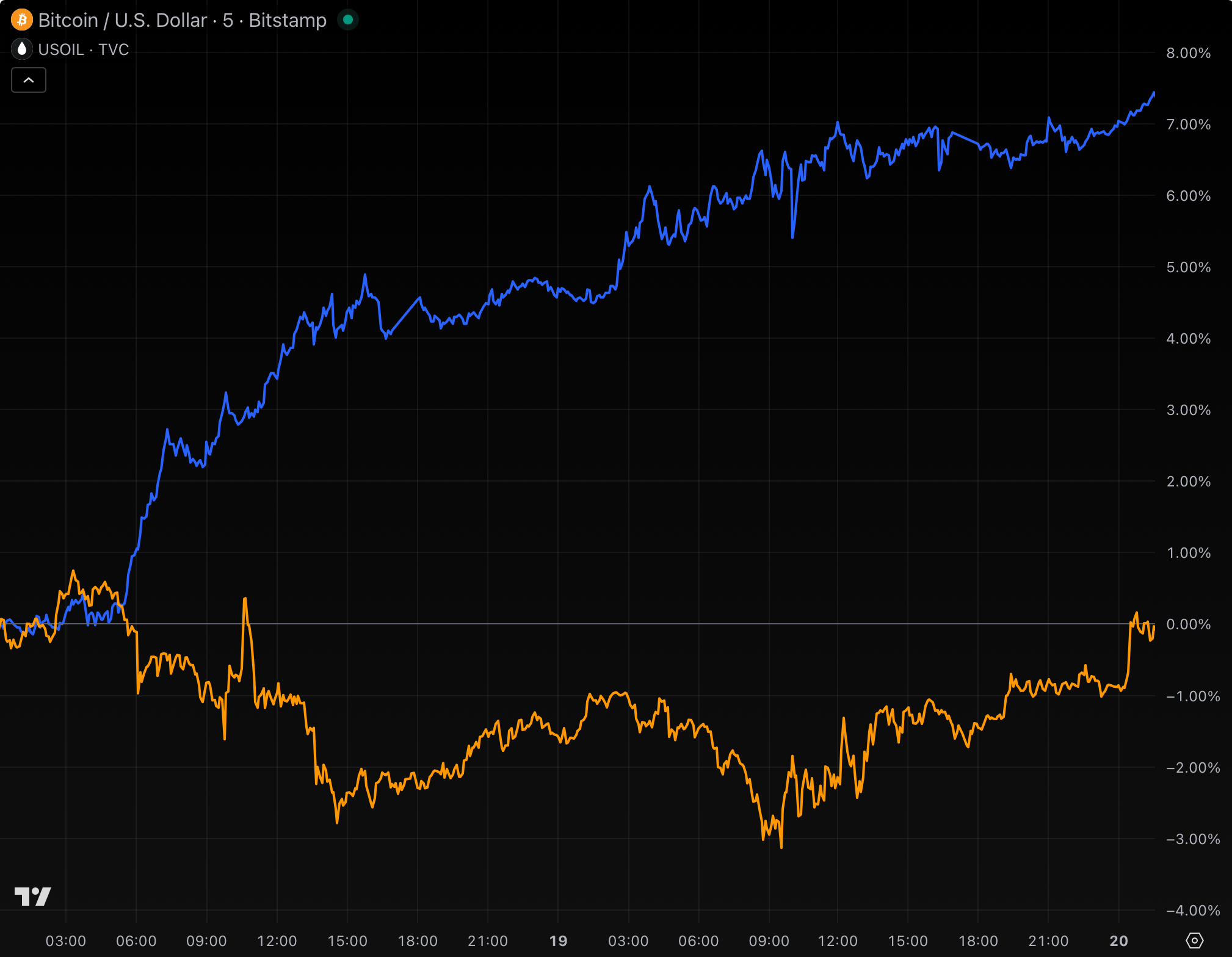 How bombing Iran shifted oil and bitcoin costs
