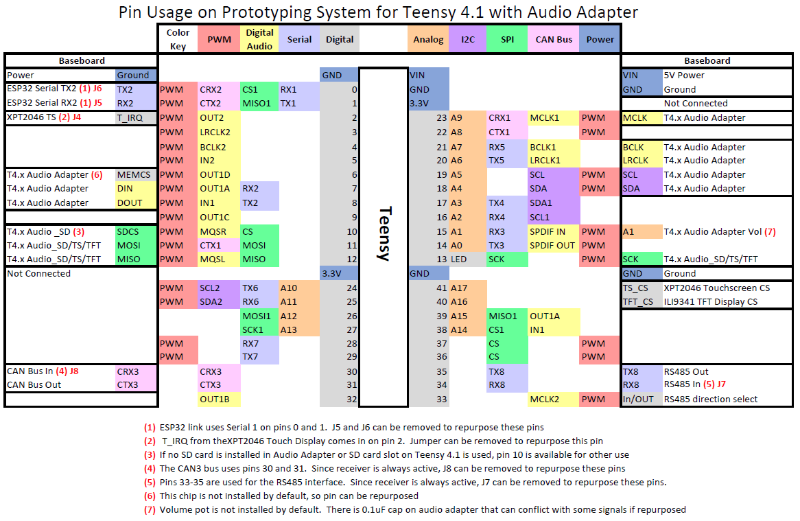 Pin Usage Diagrams Available for Prototyping System for Teensy 4.1