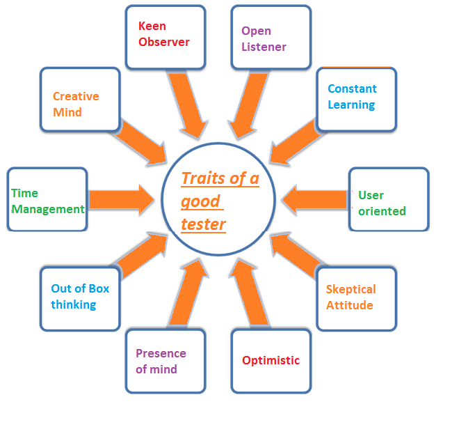 ProtoTech Blog For Want to a good software tester?