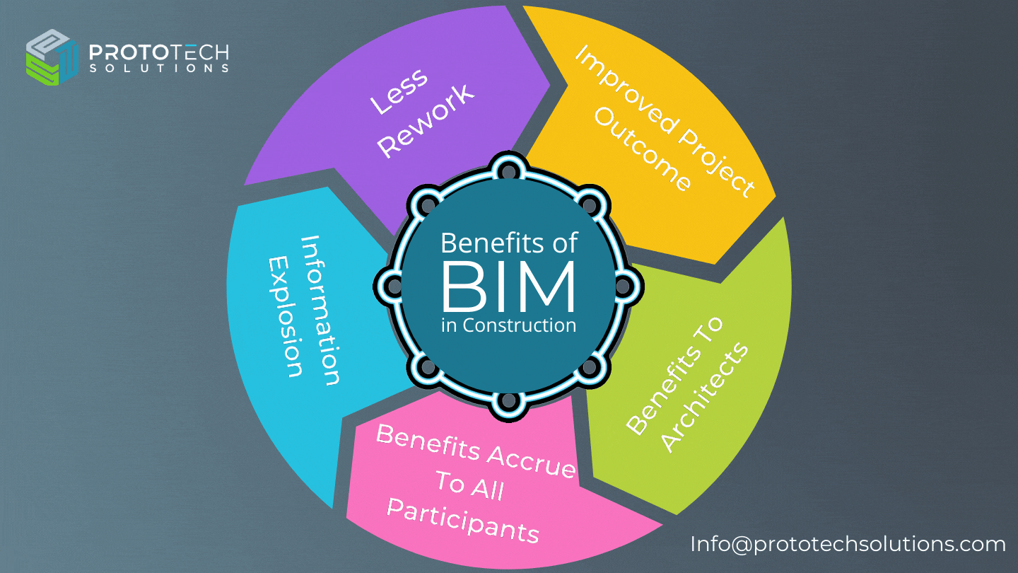 Benefits of BIM Model for the Construction Industry