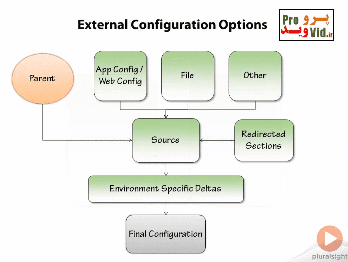 آموزش Enterprise Library درسی شارپ و دات نت پرووید