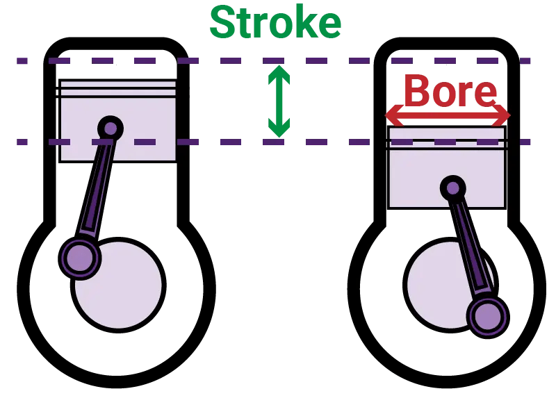 Engine Displacement: Calculation Methods and Horsepower - Provide Cars