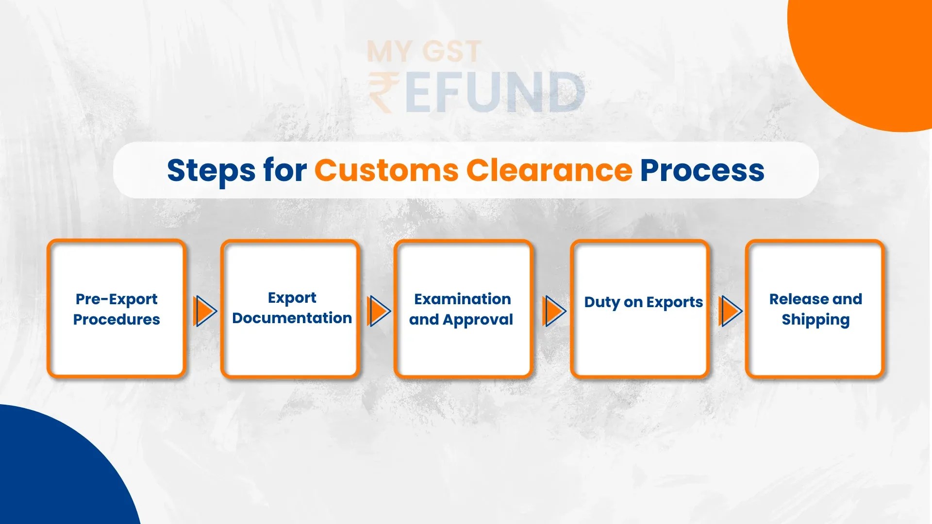 Customs Clearance Process for Export Business MYGSTRefund