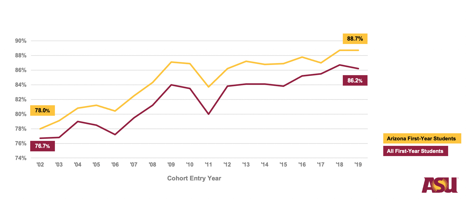 FirstYear student retention Office of the University Provost ASU