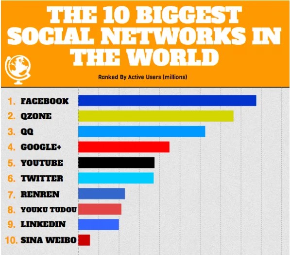 6 Social Media Strategies To Push Your Startup To The Top Gear