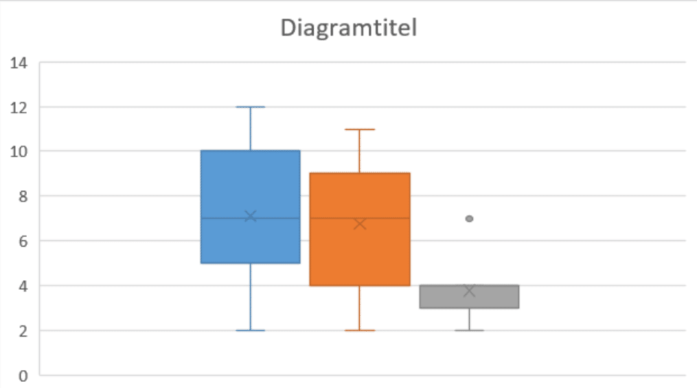 Sådan laver du et boksplot i Excel (i 4 nemme trin)