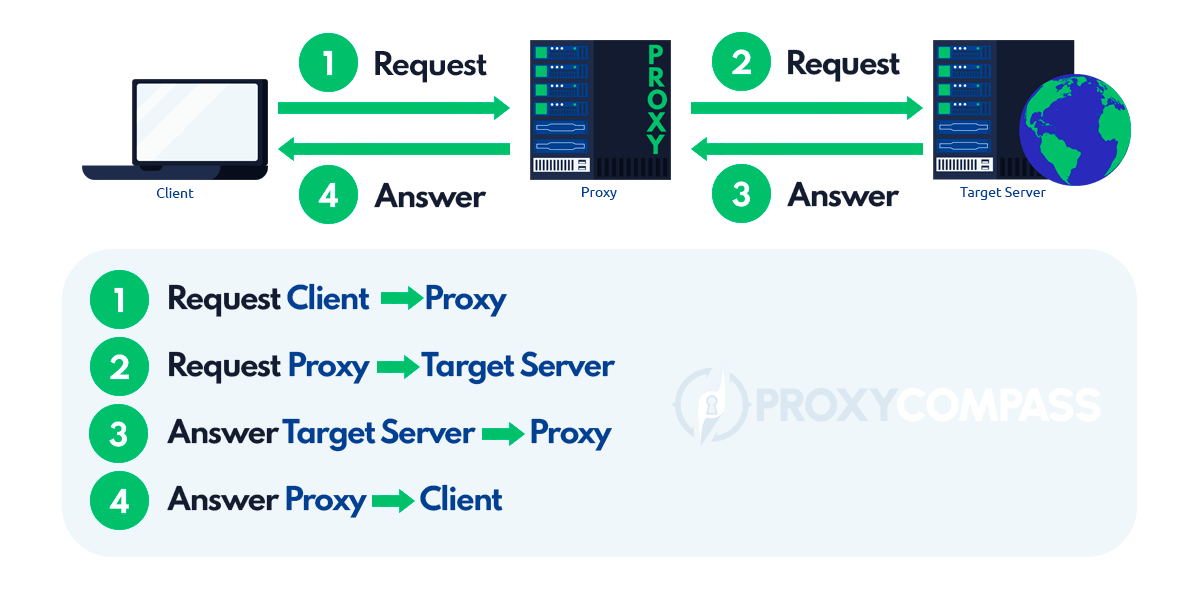 How Do Proxy Servers Work?
