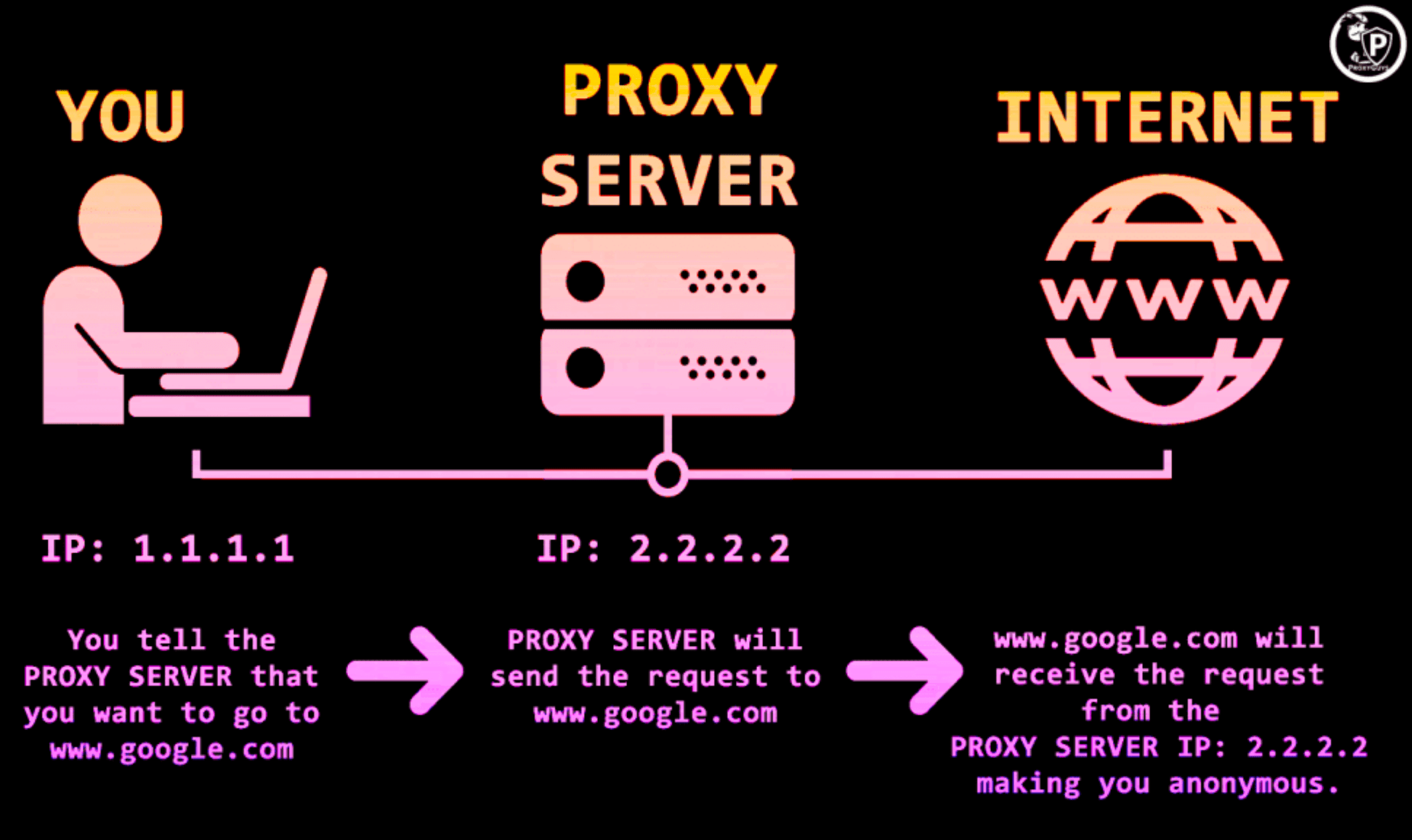 Ultimate Guide to Dedicated Proxies by ProxyGuys