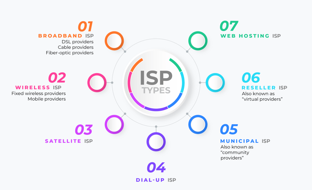 What is ISP? Things you need to know about ISPs(03)