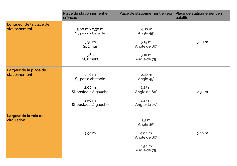 Comment Aménager un Parking de Façon Réglementaire
