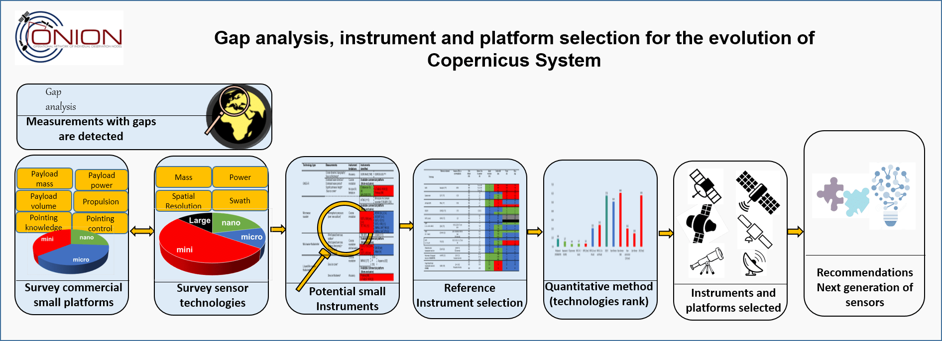 ONION Gap Analysis Remote Sensing Laboratory