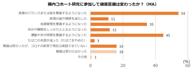 コラボヘルス導入！もち麦の「はくばく」社員は腸内の健康意識をより高める活動へ hinapage