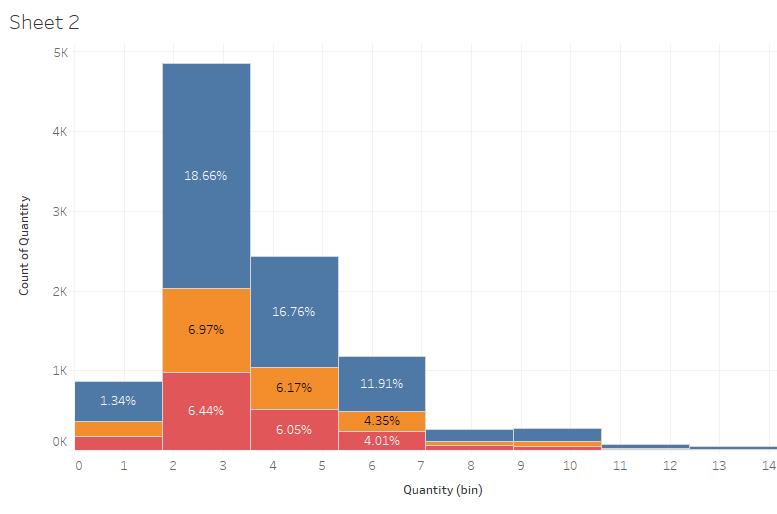 How to Build Tableau Histograms Prwatech