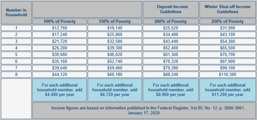 Federal Poverty Level Chart - Ponasa