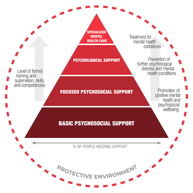 The International Red Cross and Red Crescent Movement’s Mental Health