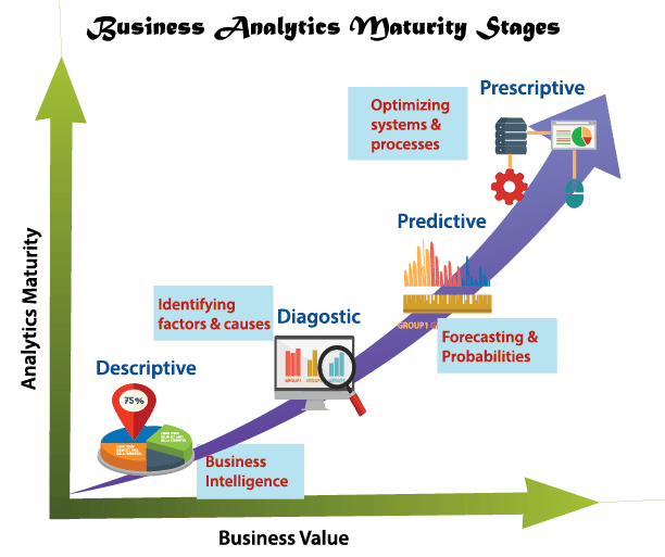 Big Data, Business Analytics, and Business Intelligence Public Sector