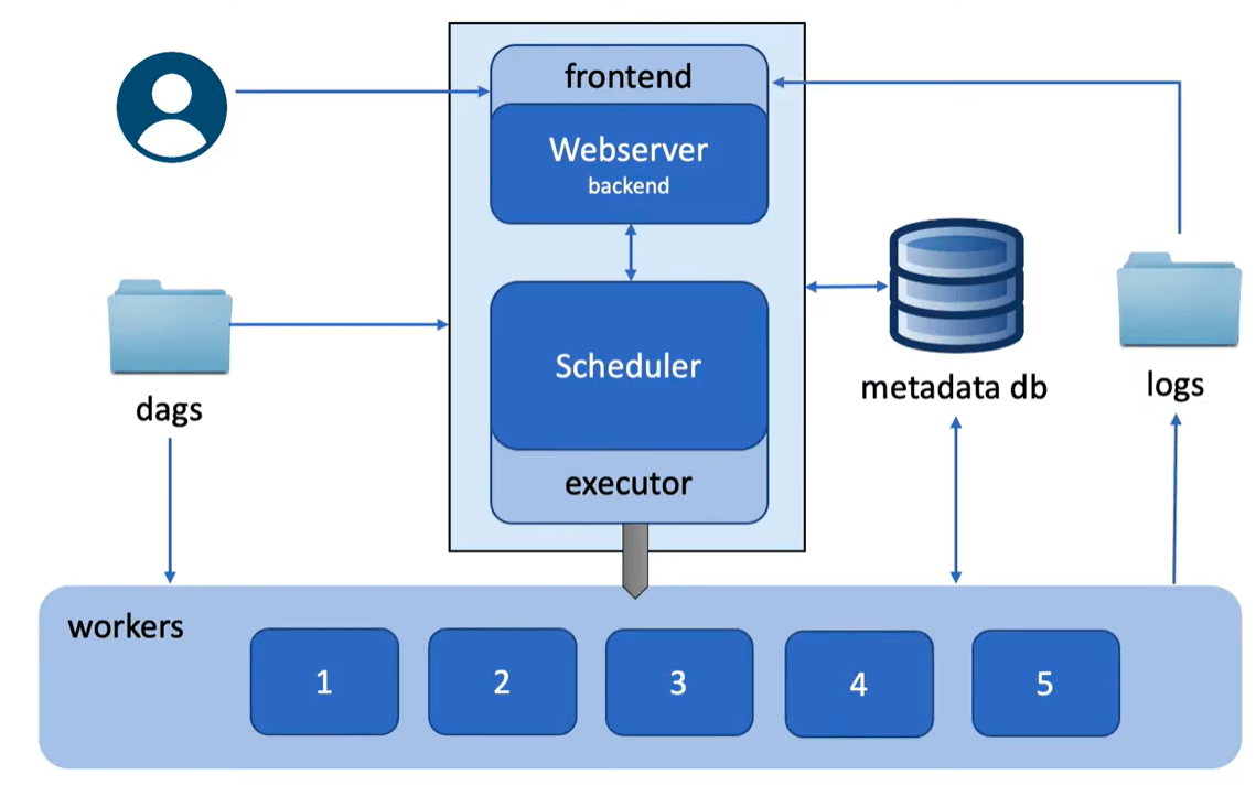 7.2 Airflow Executor — Data Engineering for Everybody