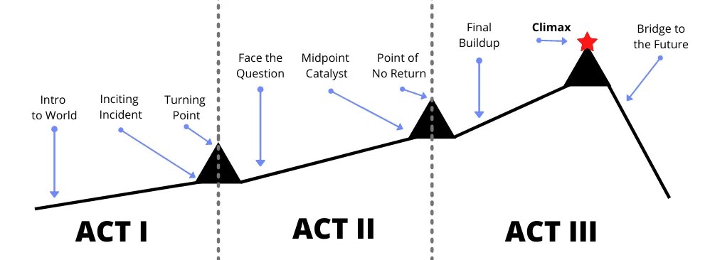 The 7 Best Ways to Outline Your Novel (with Templates) P.S. Hoffman