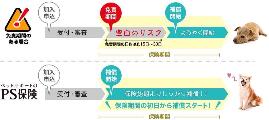 ペット保険の免責期間について ペット保険の「PS保険」少額短期保険ペットメディカルサポート株式会社