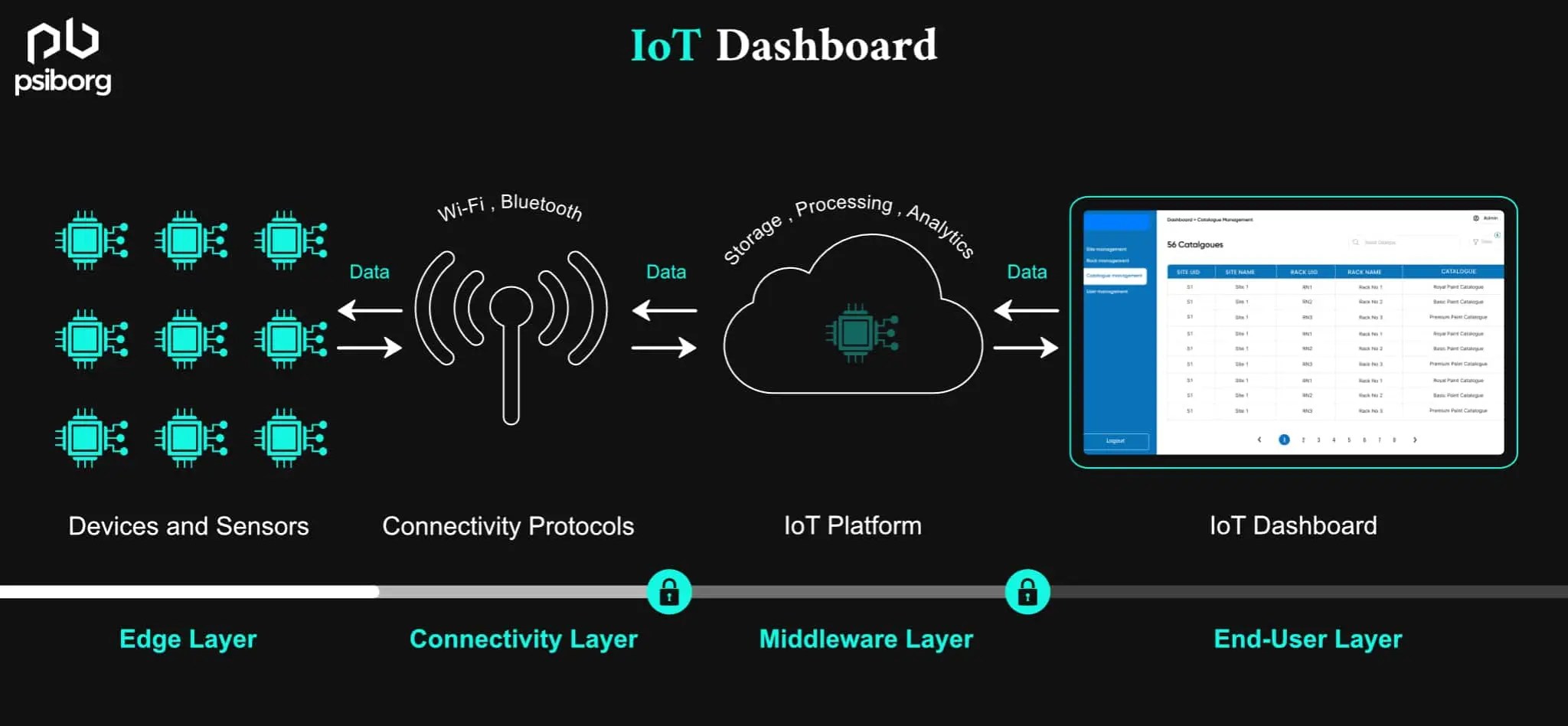 Remote Monitoring Using IoT for RealTime Insights
