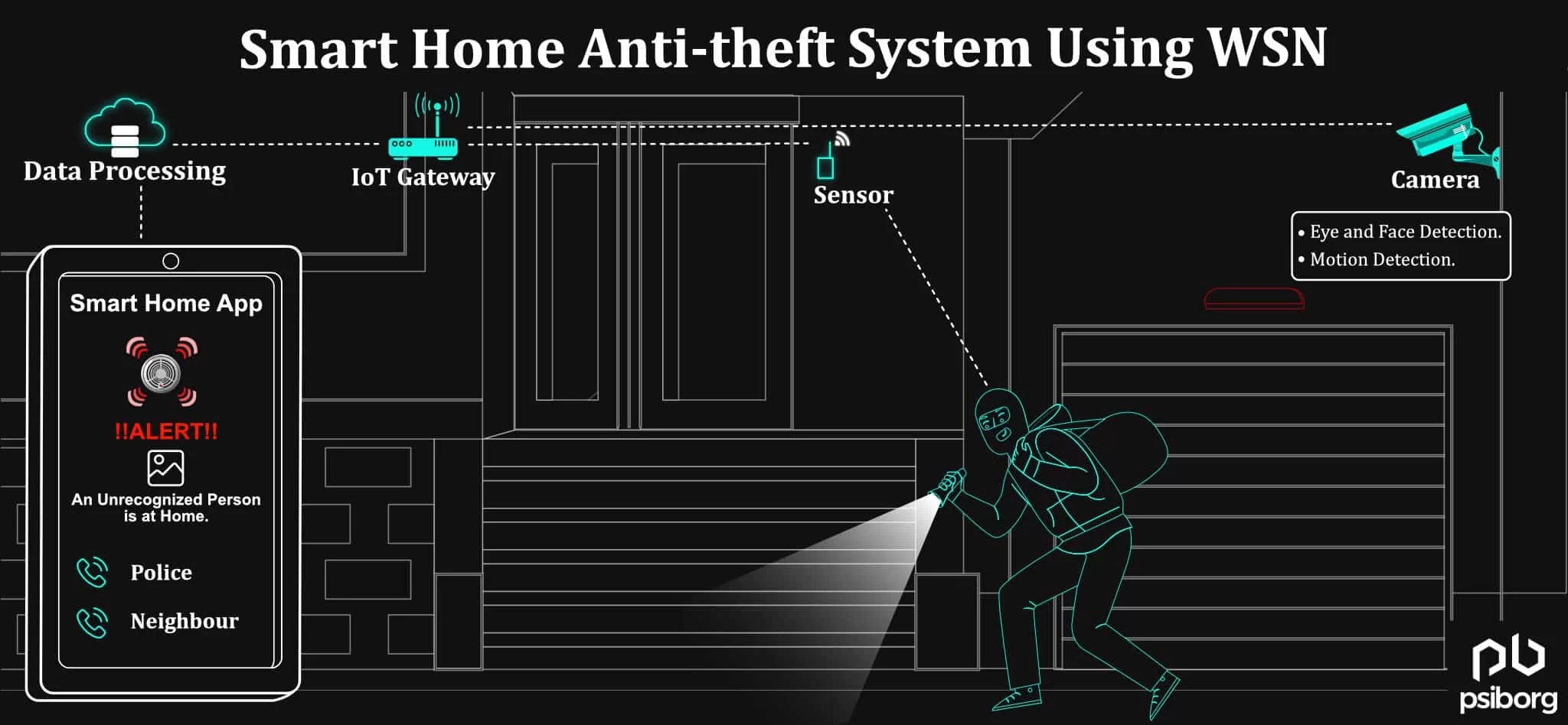 Smart Home Burglar Alarm System Using IoT