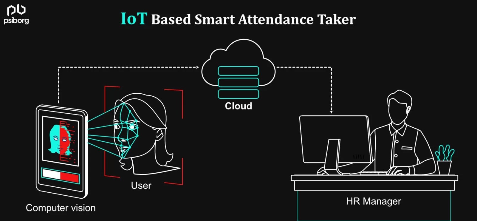 Smart Office Automation and Monitoring using IoT