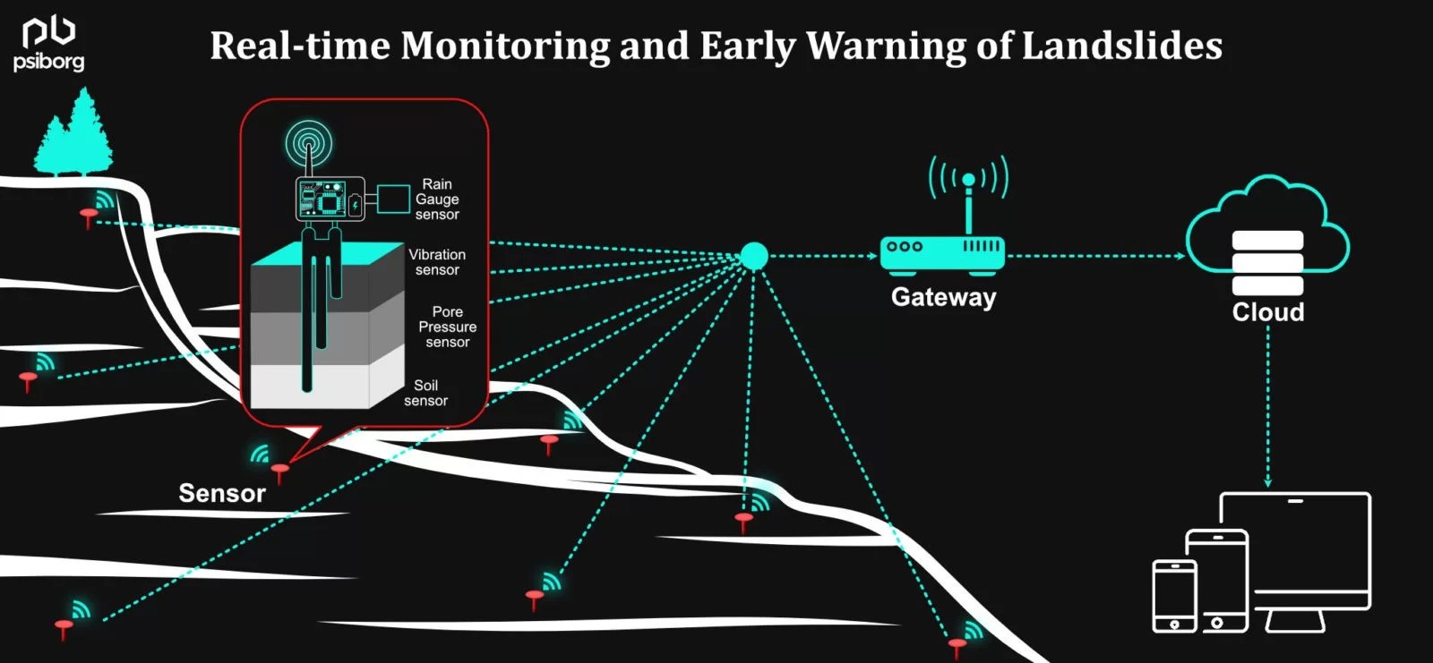IoTBased Early Landslide Detection System