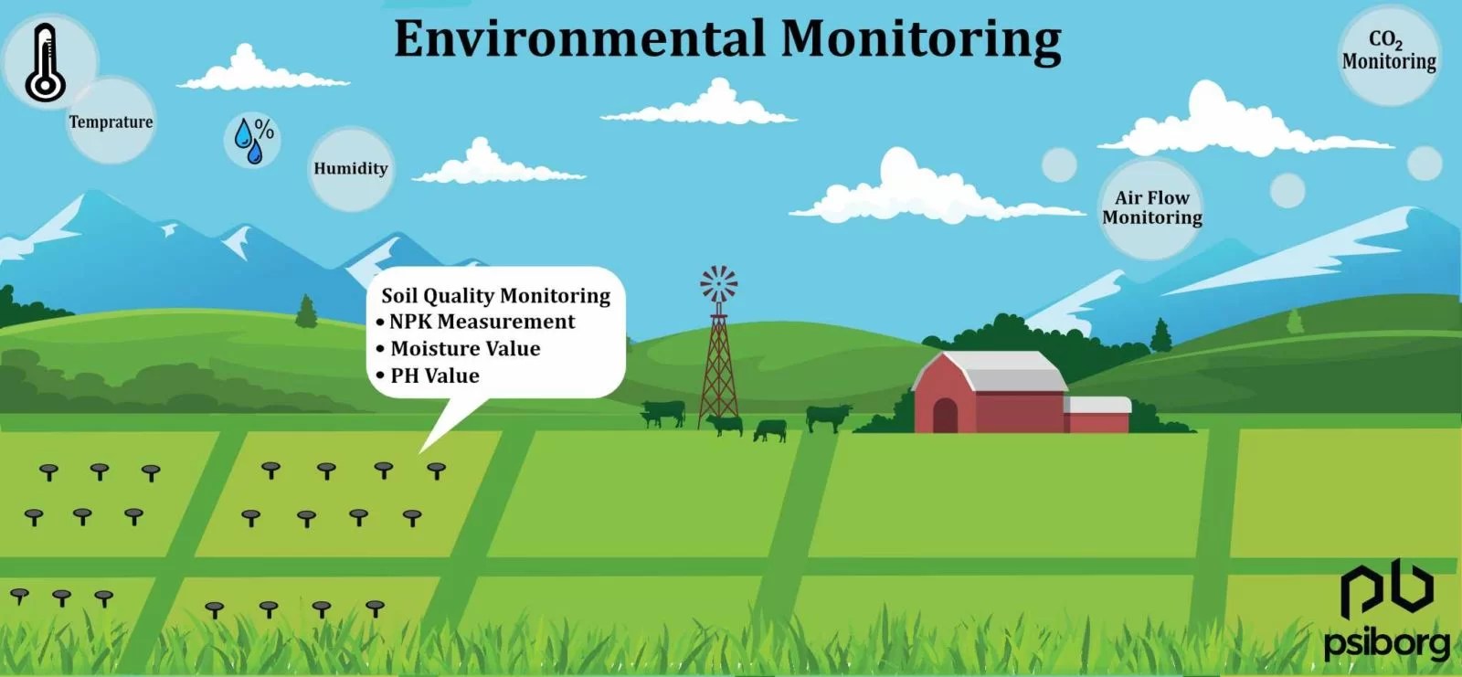 All About IoT Based Environmental Monitoring System
