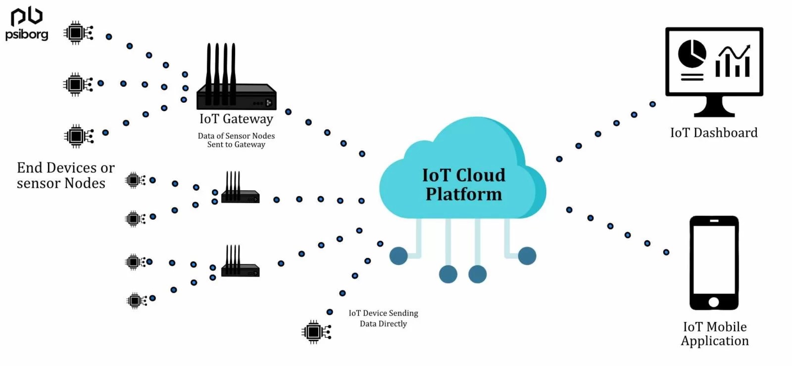 IoT Platform and IoT Gateway in Depth How They Work Together