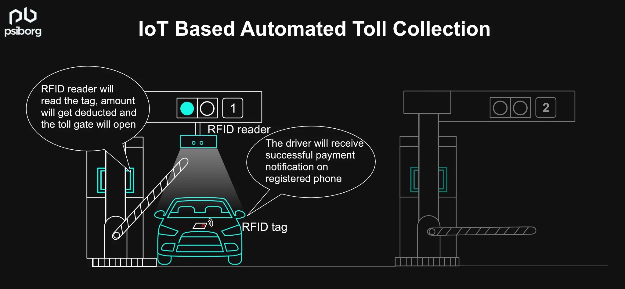 How Does an IoT-Based Automated Toll Collection System Work?