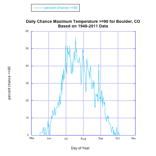 Boulder, Colorado Climate and Weather Data NOAA Physical Sciences