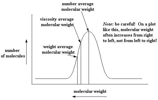 Molecular Weight