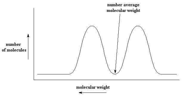 Molecular Weight