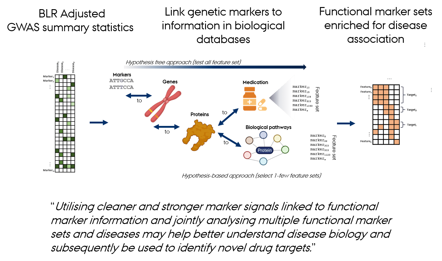 gact | Genomic Association of Complex Traits