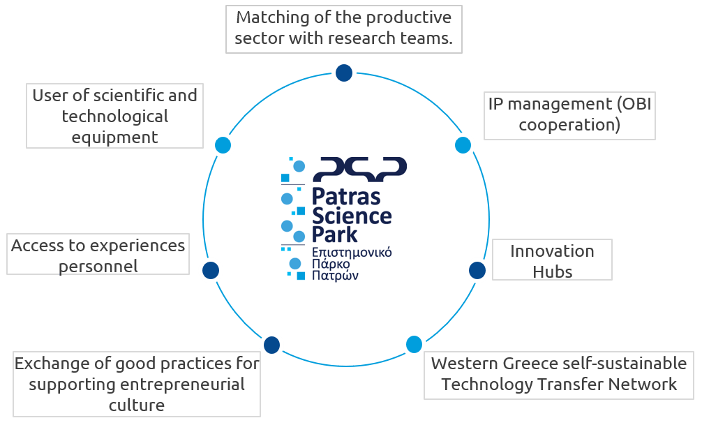 TECHNOLOGY TRANSFER OFFICE Patras Science Park