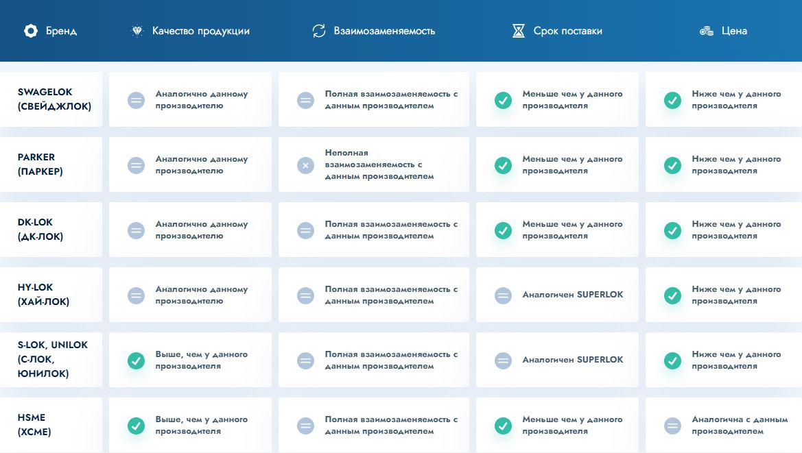 Сравнение продукции продажа продукции SUPERLOK в Перми, цены и сроки