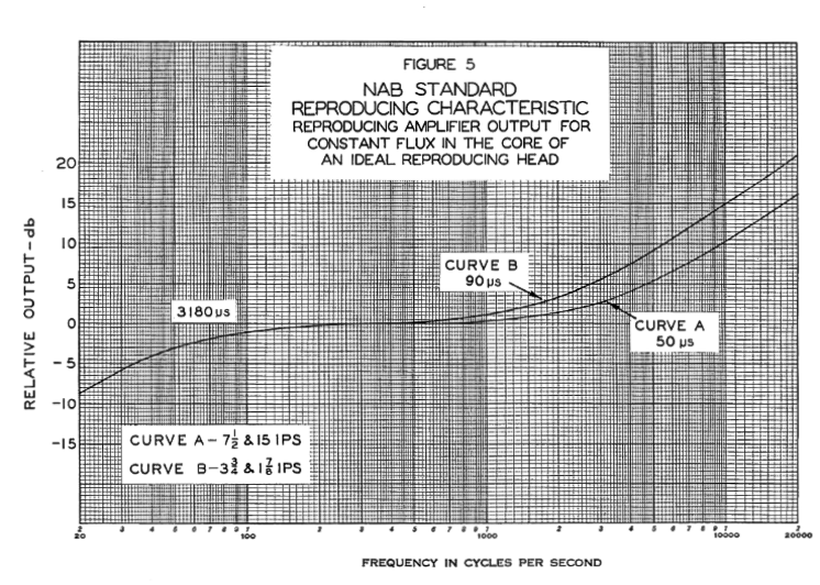 Stereo Lab Tape equalisation correction