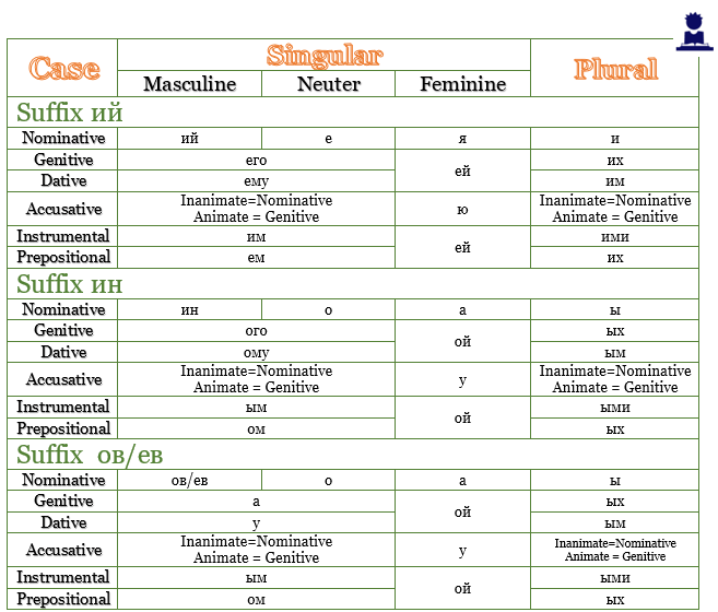 Russian Grammar - Adjectives - P.s.russian