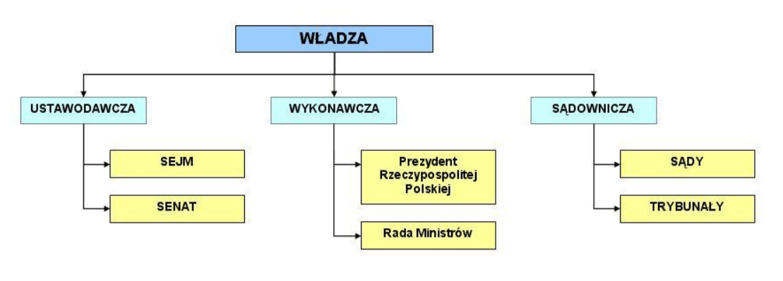 Trójpodział Władzy Na Czym Polega