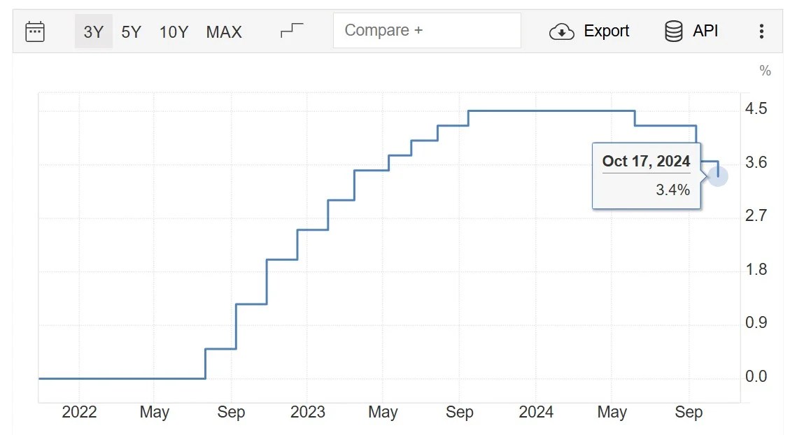 Mortgage Interest Rates In Portugal Drops To 3.4 In October 2024 PST