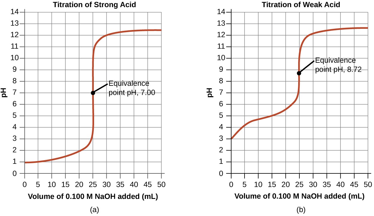 AcidBase Titrations (14.7) Chemistry 112 (Chapters 1217 of OpenStax