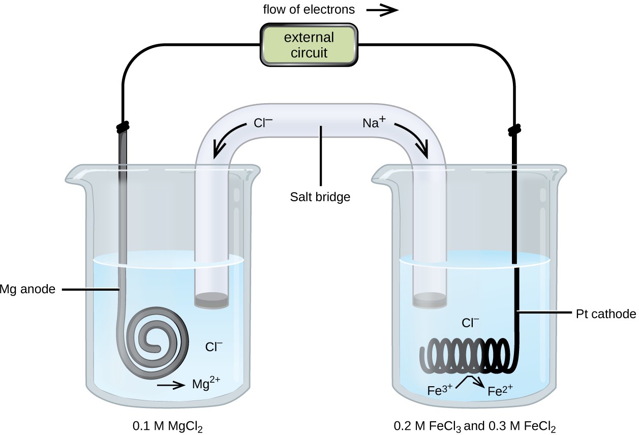 Galvanic Cells (17.2) Chemistry 112 (Chapters 1217 of OpenStax