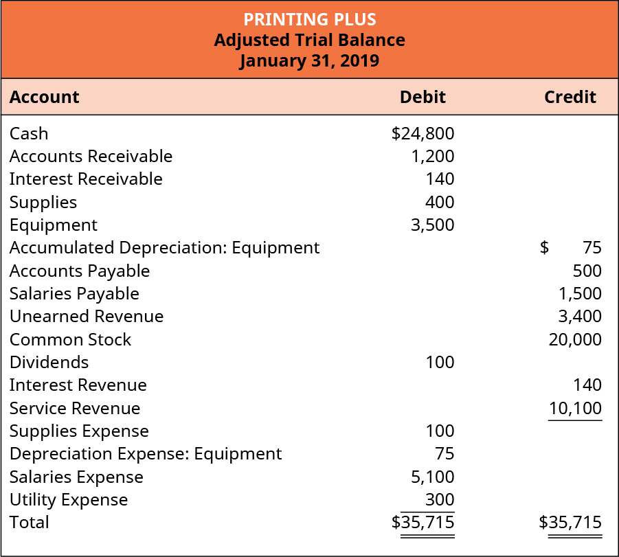1.13 The Worksheet Financial and Managerial Accounting