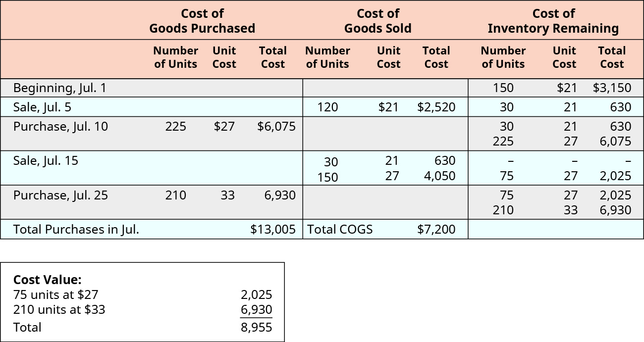 2.8 Inventory Cost Flow Methods Perpetual System Financial and