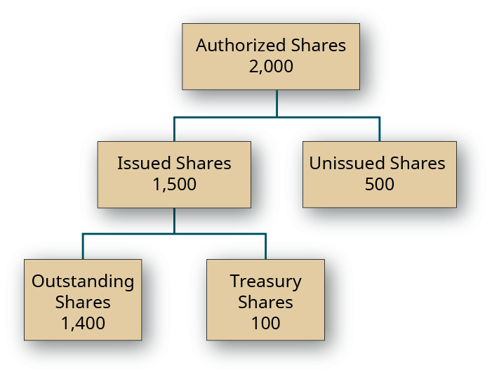 5.6 How Stocks Work Financial and Managerial Accounting