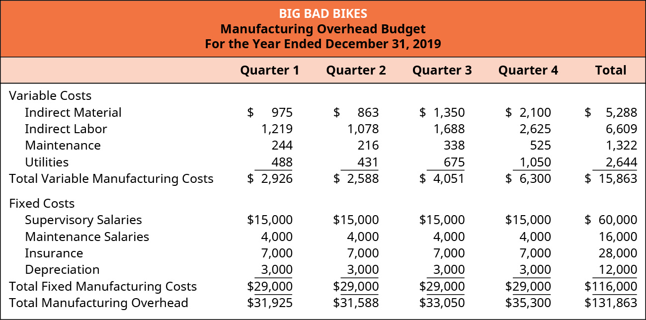 10.2 Operating Budgets Financial and Managerial Accounting