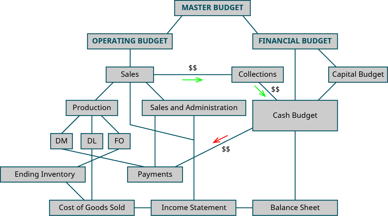 10.3 Financial Budgets Financial and Managerial Accounting