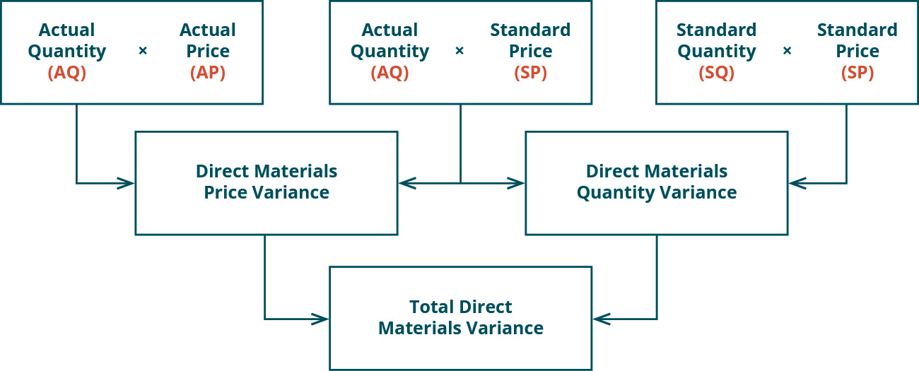 10.6 Direct Materials Variances Financial and Managerial Accounting
