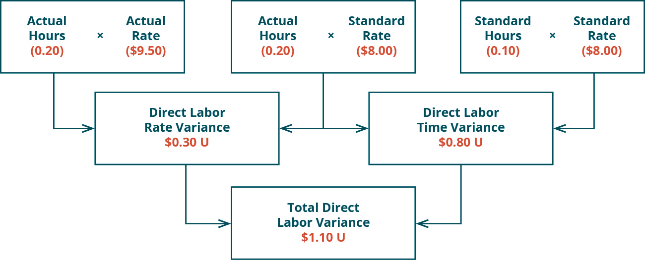 10.7 Direct Labor Variances Financial and Managerial Accounting