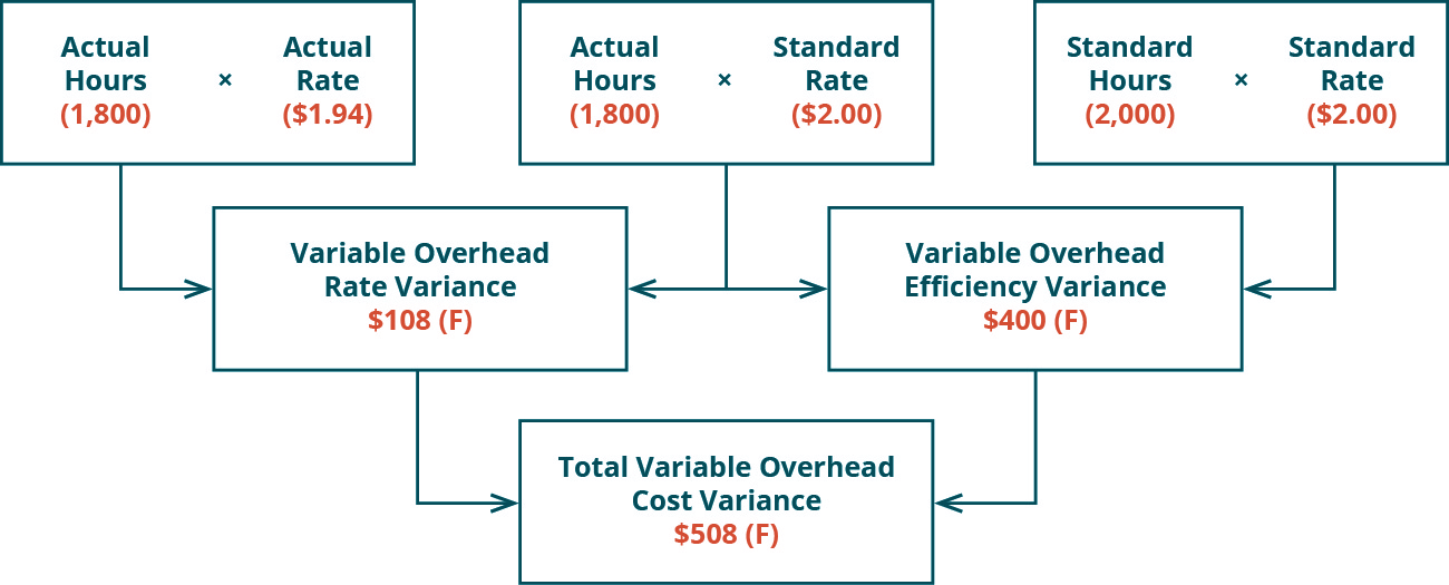 10.8 Overhead Variances Financial and Managerial Accounting